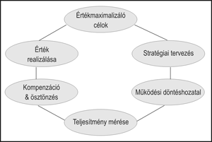 Stratégiai menedzsment - A stratégiaalkotás és a tulajdonosi érték összekapcsolása - MeRSZ