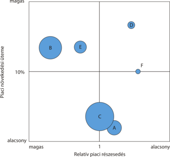 BCG mátrix, amely a piaci növekedési ütemet és a relatív piaci részesedést mutatja különböző termékek számára.