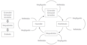 Tanulási környezet tervezési folyamat diagramja Diagram a tanulási környezet tervezési folyamatáról, lépésekkel és kapcsolatokkal.