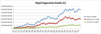 Grafikon a végső fogyasztási kiadásokról Rajnai, Mediterrán és Skandináv országokban 1970-2018 között.
