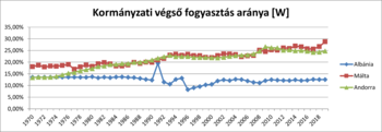 Kormányzati végső fogyasztás aránya Albánia, Málta, Andorra Grafikon a kormányzati végső fogyasztás arányáról Albánia, Málta és Andorra esetében 1970-2018 között.