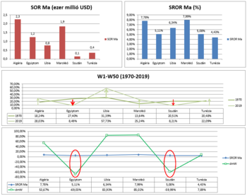 Gazdasági mutatók különböző országokban 1970-2019 között Grafikonok az SOR Ma és SROR Ma értékekről, valamint a W1-W50 időszak változásairól 1970 és 2019 között Algériában, Egyiptomban, Líbiában, Marokkóban, Szudánban és Tunéziában.