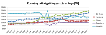 Kormányzati végső fogyasztás aránya öt országban (1970-2018) Grafikon a kormányzati végső fogyasztás arányáról Dél-Korea, Hongkong, Macao, Észak-Korea és Mongólia esetében 1970-2018 között.