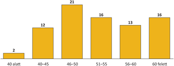 Oszlopdiagram különböző korcsoportokban lévő személyek számával