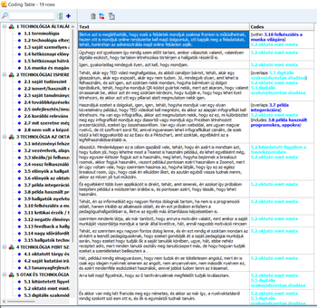 Kódolási táblázat, amely technológiai témákat és szövegeket tartalmaz, kategorizálva különböző területekre.
