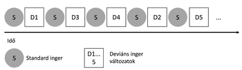 Inger sorozat standard és deviáns ingerekkel Időbeli inger sorozat, standard és deviáns ingerekkel, jelmagyarázattal.