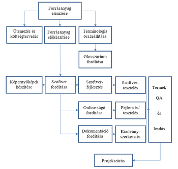 Projektmenedzsment folyamatábra a forrásanyag elemzésétől a projektzárásig Folyamatábra, amely bemutatja a projektmenedzsment lépéseit a forrásanyag elemzésétől a projektzárásig, beleértve a szoftverfejlesztést és tesztelést.