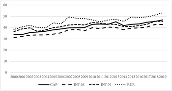 Grafikon, amely négy kategória (CAP, INT-M, INT-N, RUR) trendjét mutatja be 2000-től 2019-ig.
