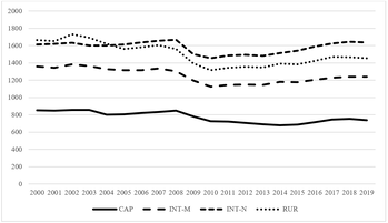 Grafikon négy kategória (CAP, INT-M, INT-N, RUR) értékeivel 2000-től 2019-ig.