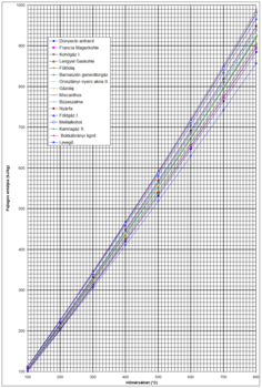 Fajlagos entalpia és hőmérséklet diagram különböző anyagokkal Diagram a különböző anyagok fajlagos entalpiájáról a hőmérséklet függvényében, jelmagyarázattal.