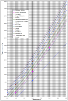 Fajlagos entalpia és hőmérséklet diagram különböző anyagokkal Diagram a különböző anyagok fajlagos entalpiájáról a hőmérséklet függvényében, jelmagyarázattal.