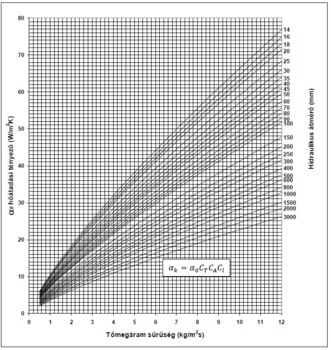 Hőátadási tényező és tömegáram sűrűség grafikon Grafikon a hőátadási tényező és tömegáram sűrűség kapcsolatáról különböző hidraulikus átmérők esetén.