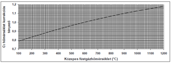 Cr hőmérséklet korrekciós tényező grafikon Grafikon a Cr hőmérséklet korrekciós tényező változásáról a füstgázhőmérséklet függvényében.