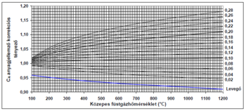 CA anyagjellemző korrekciós tényező grafikon Grafikon a CA anyagjellemző korrekciós tényező változásáról a füstgázhőmérséklet függvényében.