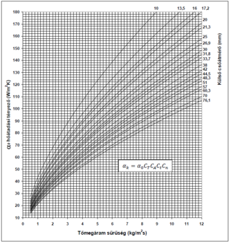 Grafikon, amely a hőátadási tényezőt ábrázolja a tömegáram sűrűség és külső csőátmérő függvényében.