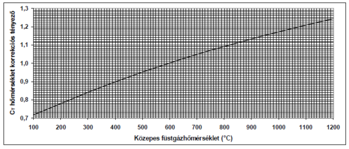 Grafikon a Cr hőmérséklet korrekciós tényező változásáról a füstgázhőmérséklet függvényében.