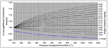 Grafikon a közepes füstgáz hőmérséklet és CA anyagjellemző korrekciós tényező, valamint vízgőz tartalom közötti kapcsolatot ábrázolja.