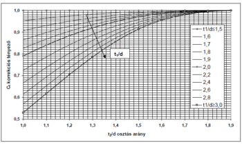 Grafikon a C1 korrekciós tényező és t2/d osztás arány kapcsolatáról különböző t1/d értékek mellett.