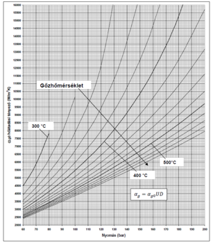 Grafikon a gőz hőátadási tényezőjéről különböző nyomások és hőmérsékletek függvényében, jelmagyarázattal.
