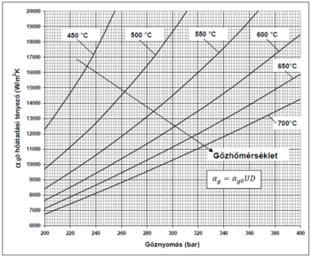 Diagram a gőznyomás és gőzhőmérséklet kapcsolatáról különböző hőátadási tényezők mellett, jelmagyarázattal.