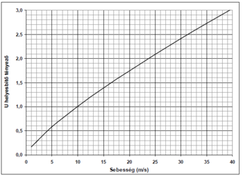Grafikon, amely a sebesség (m/s) és az U helyesbítő tényező közötti kapcsolatot mutatja.
