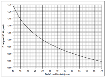 Grafikon a D helyesbítő tényező változásáról a belső csőátmérő függvényében, mm-ben.