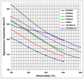 Grafikon különböző acélok egyenértékes folyáshatáráról a hőmérséklet függvényében, jelmagyarázattal.