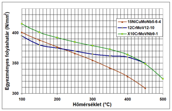 Acélötvözetek folyáshatára hőmérséklet függvényében Grafikon három acélötvözet egyenértékes folyáshatáráról a hőmérséklet függvényében.