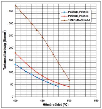 Grafikon, amely az acélok tartószilárdságát mutatja különböző hőmérsékleteken, három acél típus jelölve.