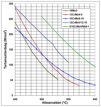 Acélok tartószilárdsága hőmérséklet függvényében Grafikon különböző acélok tartószilárdságáról a hőmérséklet függvényében.