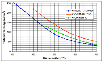 Anyagok tartószilárdsága a hőmérséklet függvényében Grafikon három anyag tartószilárdságáról a hőmérséklet függvényében, jelmagyarázattal.
