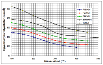 Acélok egyenértékes folyáshatára hőmérséklet függvényében Grafikon különböző acélok egyenértékes folyáshatáráról a hőmérséklet függvényében, jelmagyarázattal.