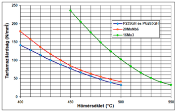Acélok tartószilárdsága hőmérséklet függvényében Grafikon, amely az acélok tartószilárdságát mutatja a hőmérséklet függvényében, különböző acélokkal.