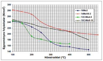 Grafikon, amely különböző acélok egyenértékes folyáshatárát mutatja a hőmérséklet függvényében.
