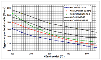 Grafikon különböző acélötvözetek egyenértékes folyáshatáráról a hőmérséklet függvényében.