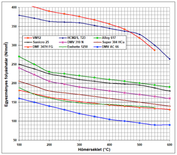 Grafikon különböző anyagok egyenértékes folyáshatáráról a hőmérséklet függvényében.
