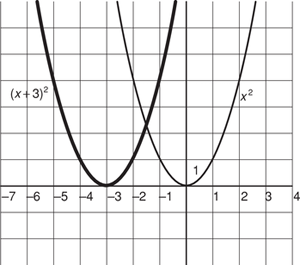 Két parabola grafikonja a koordináta-rendszerben, x^2 és (x+3)^2 függvények.