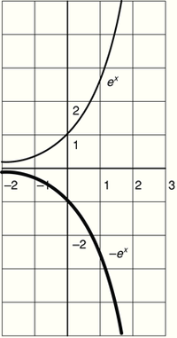 Exponenciális függvények grafikonja: e^x és -e^x Grafikon, amely az e^x és -e^x függvényeket ábrázolja egy koordináta-rendszerben.