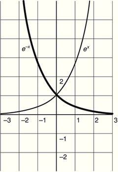 Exponenciális függvények grafikonja: e^x és e^-x Exponenciális függvények grafikonja, e^x és e^-x, koordináta-rendszerben ábrázolva.