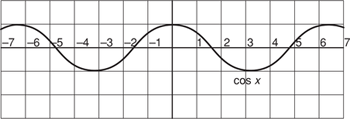 Koszinusz függvény grafikonja, x értékek -7 és 7 között, felirat: cos x