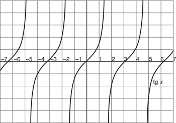 Tangens függvény grafikonja -7 és 7 között Tangens függvény grafikonja, amely a -7 és 7 közötti x értékekre van ábrázolva, jelölve a tg x.
