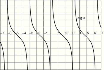 Kotangens függvény grafikonja koordináta-rendszerben Kotangens függvény grafikonja látható egy koordináta-rendszerben, ctg x felirattal.