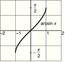 Arcsin függvény grafikonja Arcsin függvény grafikonja egy koordináta-rendszerben, feliratokkal.