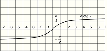 Arctangens függvény grafikonja, x tengely -7-től 7-ig, y tengely -π/2-től π/2-ig.