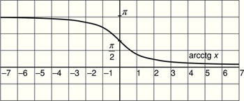 Arccotangens függvény grafikonja Arccotangens függvény grafikonja, x tengely -7 és 7 között, y tengely pi és 0 között.