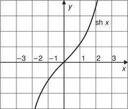 Hiperbolikus szinusz függvény grafikonja A hiperbolikus szinusz függvény grafikonja, x és y tengelyekkel.
