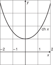 Hiperbolikus koszinusz függvény grafikonja Grafikon, amely a hiperbolikus koszinusz függvényt ábrázolja a koordináta rendszerben.