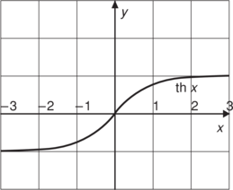 Hiperbolikus tangens függvény grafikonja a koordináta-rendszerben, x és y tengelyekkel.