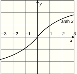 Arcsinh függvény grafikonja A képen az arcsinh függvény grafikonja látható, amely a hiperbolikus szinusz inverz függvénye.