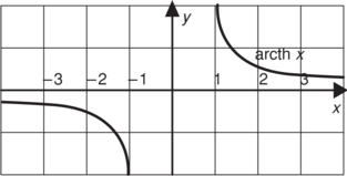Arctanh függvény grafikonja látható egy koordináta-rendszerben, x és y tengelyekkel.